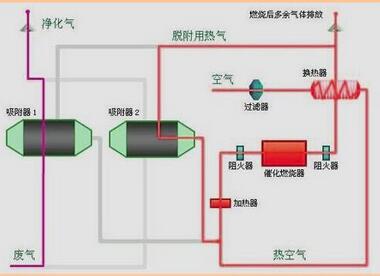 废气处理图